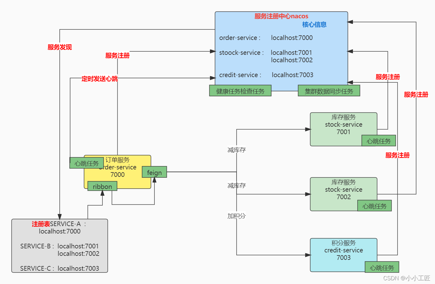 Spring Cloud Alibaba源码 - 16 Nacos 注册中心源码解析