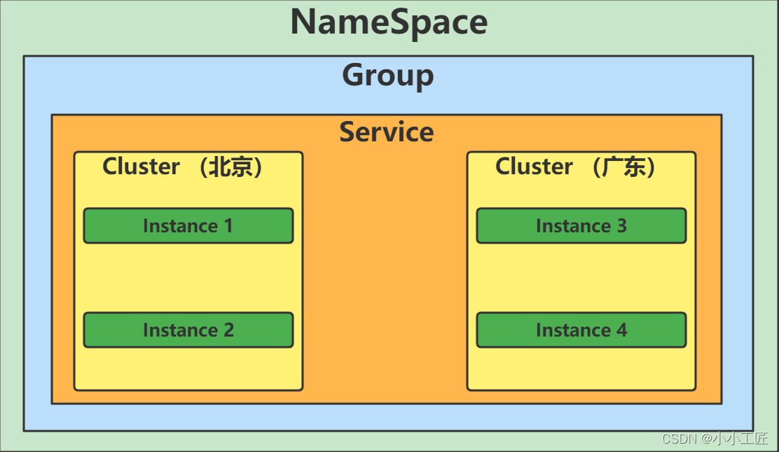 Spring Cloud Alibaba源码 - 16 Nacos 注册中心源码解析
