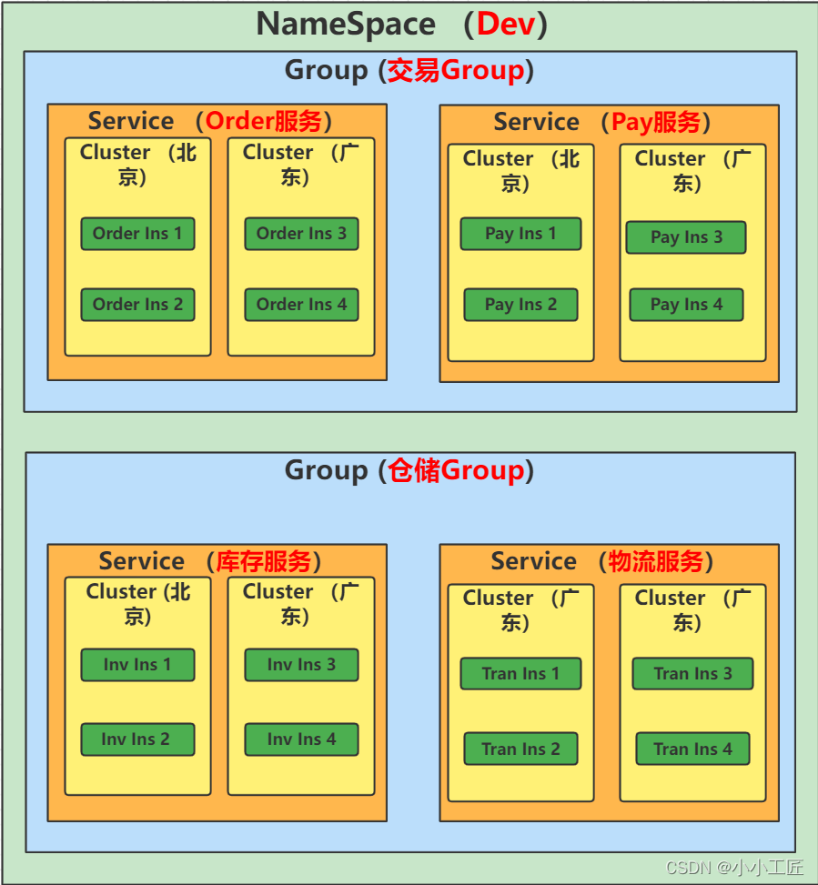 Spring Cloud Alibaba源码 - 16 Nacos 注册中心源码解析