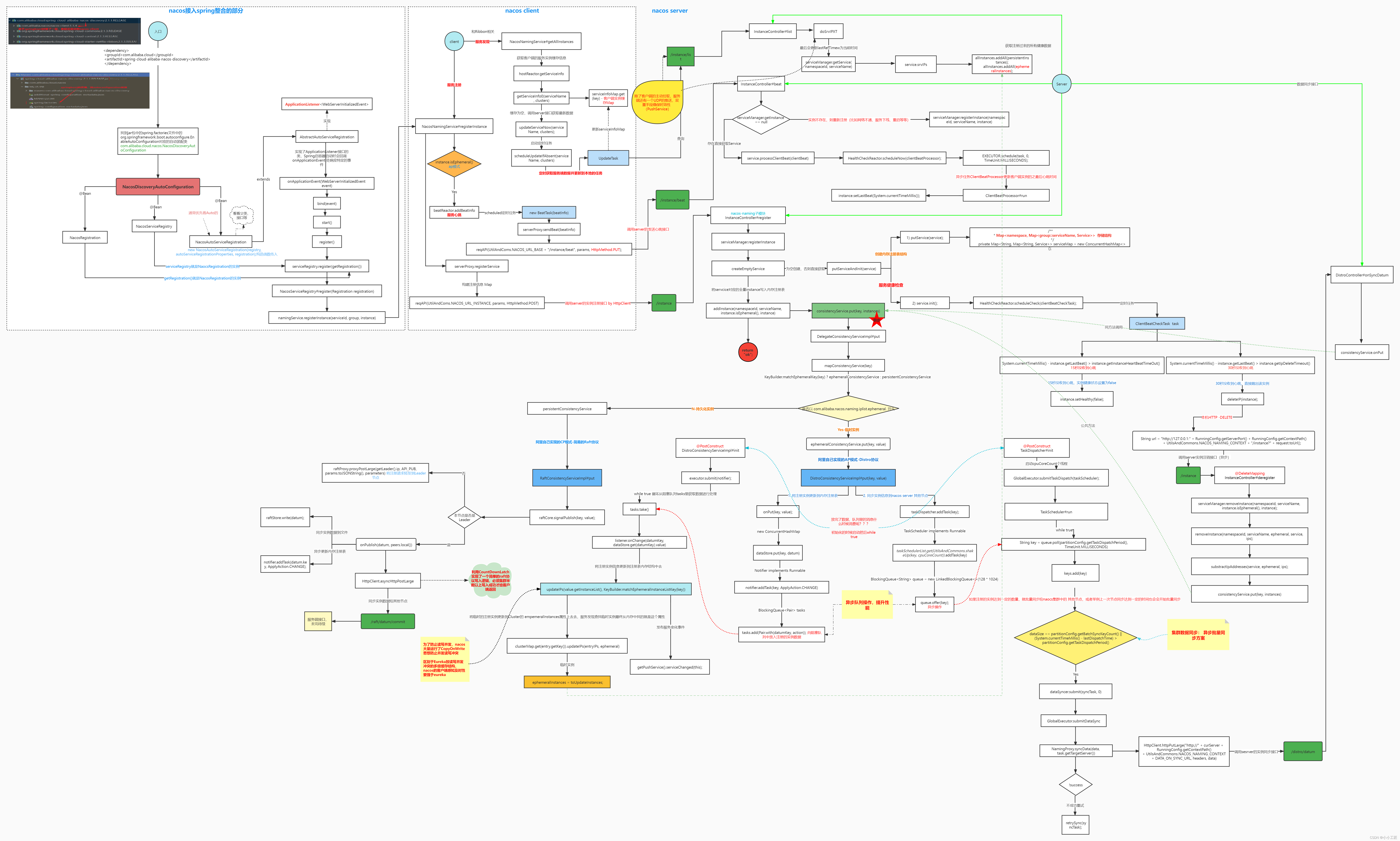 Spring Cloud Alibaba源码 - 16 Nacos 注册中心源码解析