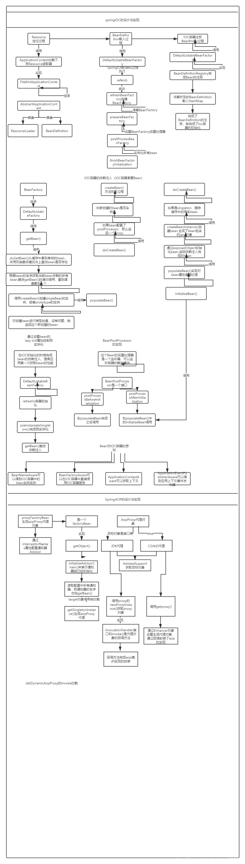 springIoc和aop实现原理