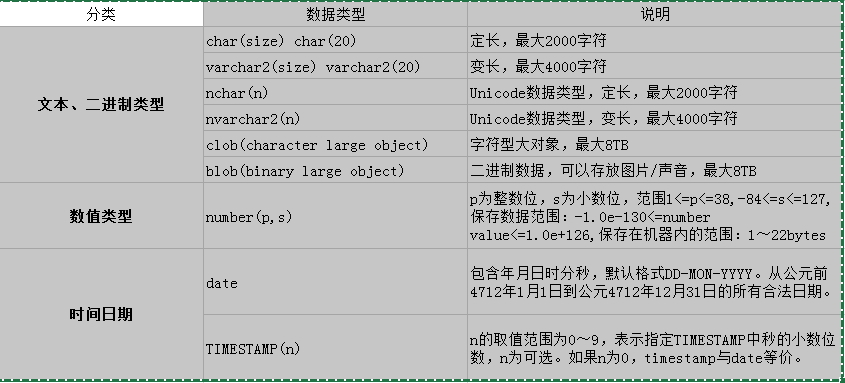 oracle常用数据类型