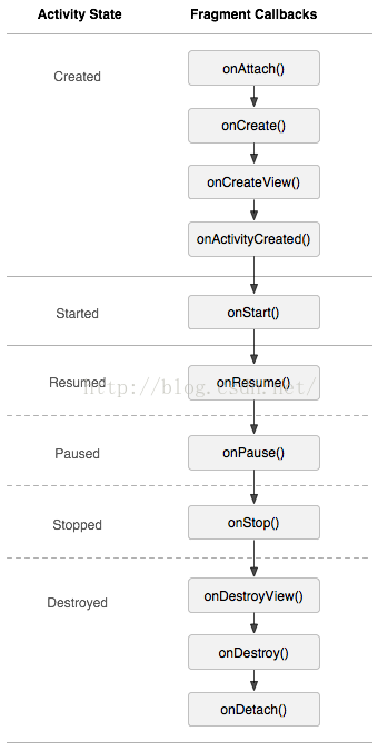 一句话、一张图记住Activity和Fragment之间错综复杂的生命周期关系