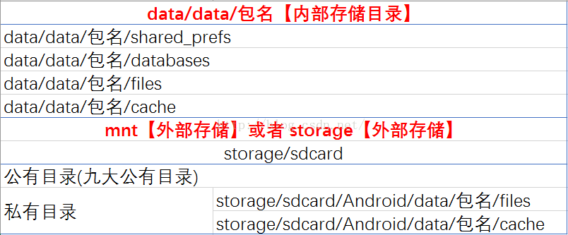 彻底理解android中的内部存储与外部存储
