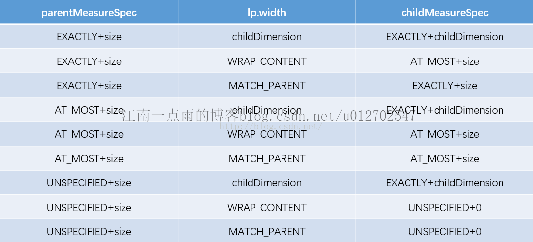 View绘制详解(三)，扒一扒View的测量过程