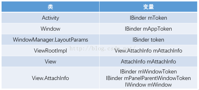 WmS详解(一)之token到底是什么？基于Android7.0源码