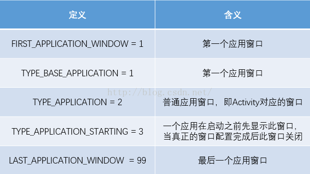 WmS详解(二)之如何理解Window和窗口的关系？基于Android7.0源码