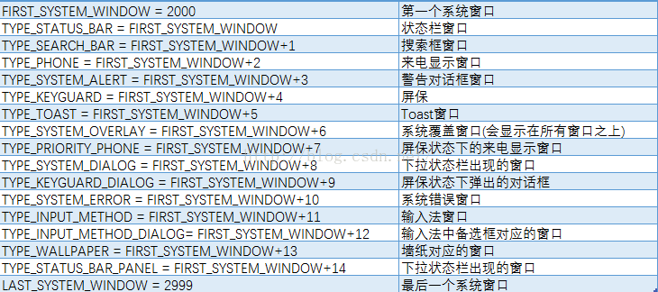 WmS详解(二)之如何理解Window和窗口的关系?基于Android7.0源码