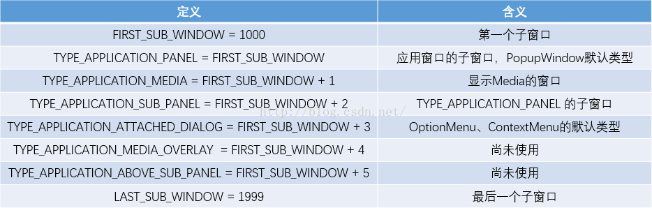 WmS详解(二)之如何理解Window和窗口的关系?基于Android7.0源码