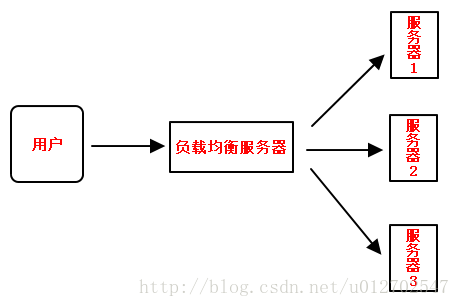 什么是客户端负载均衡