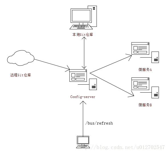 Spring Cloud Bus整合RabbitMQ