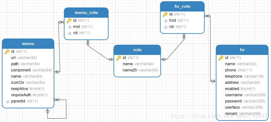 SpringBoot+Vue前后端分离,使用SpringSecurity完美处理权限问题(一)