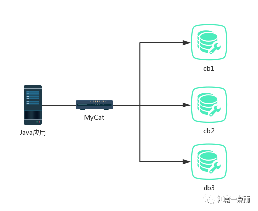 数据库分库分表，分片配置轻松入门！