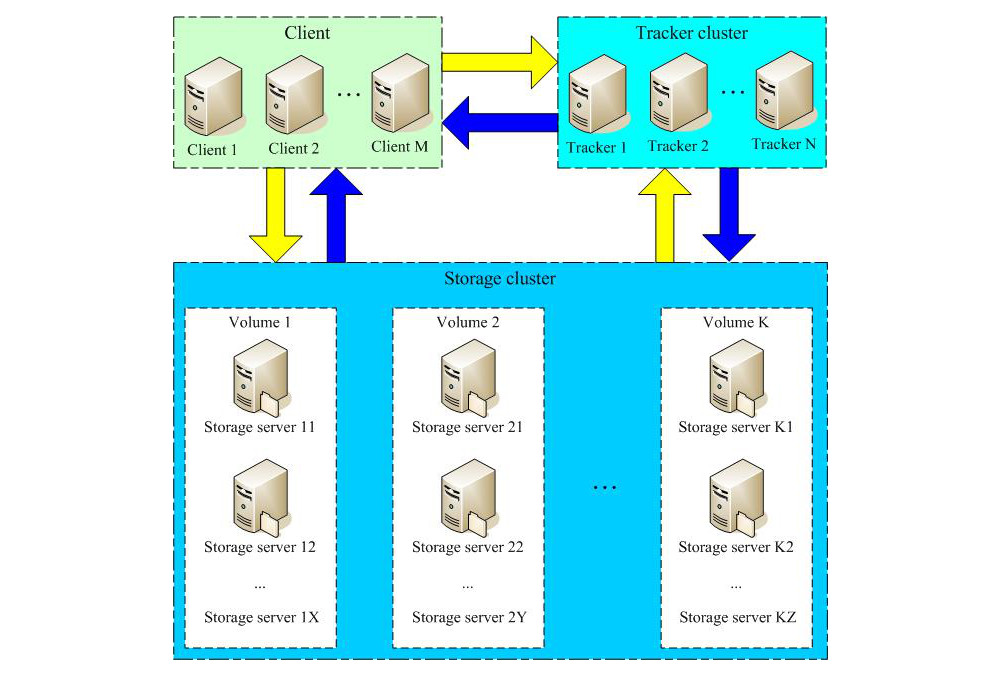 手把手教你用 FastDFS 构建分布式文件管理系统