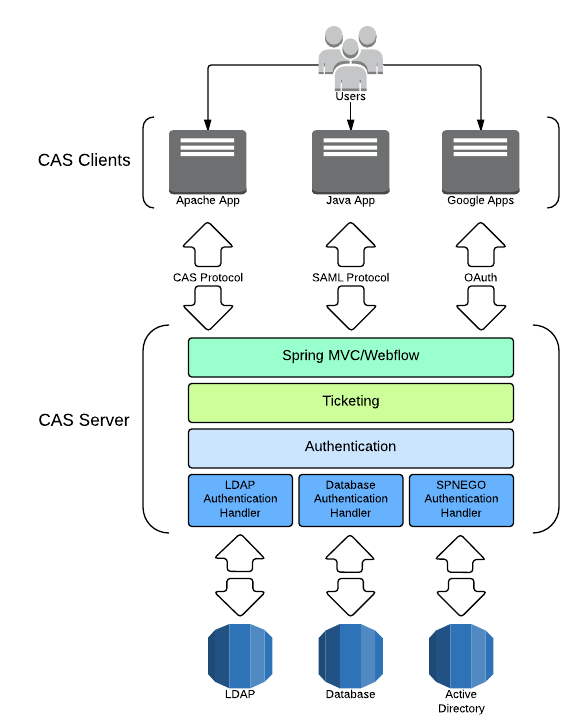 松哥手把手教你入门 Spring Boot + CAS 单点登录