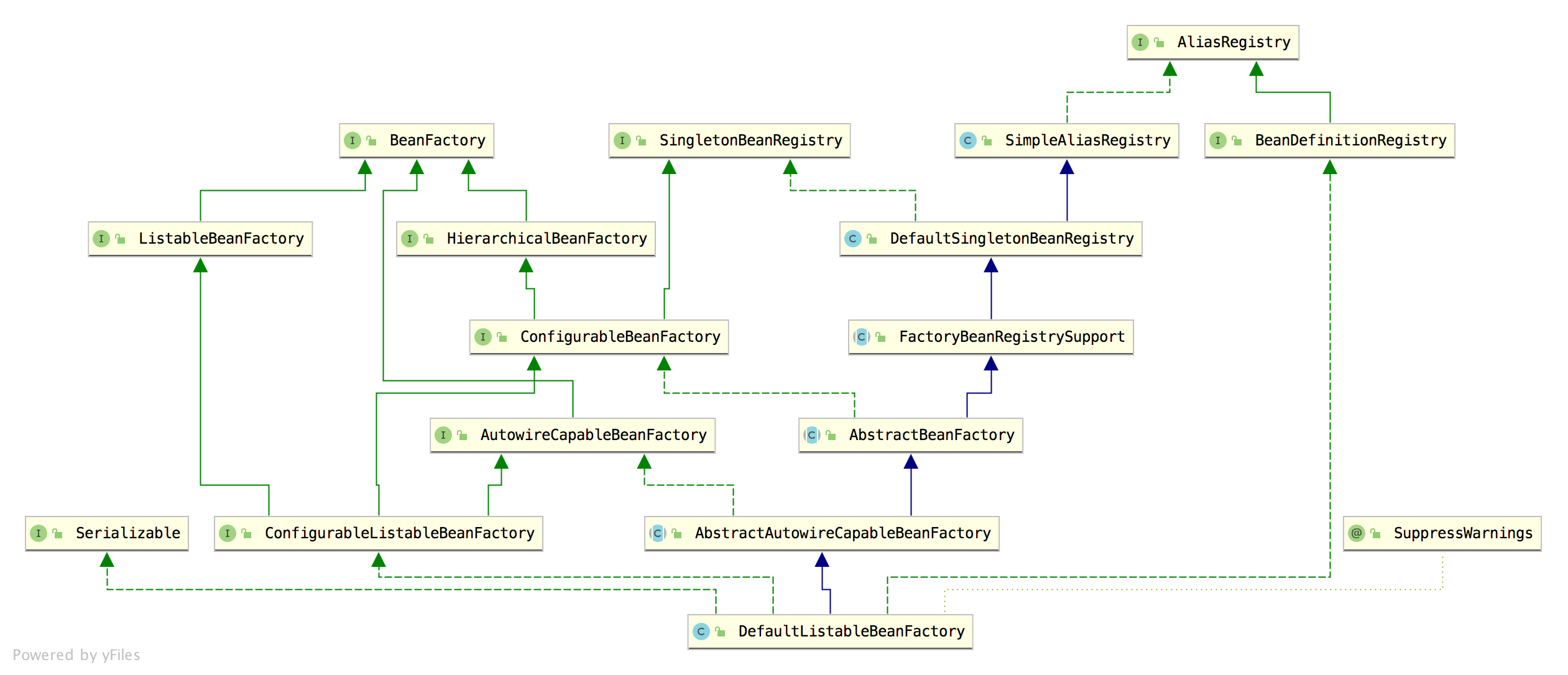 Spring 源码第六弹！容器的始祖 DefaultListableBeanFactory