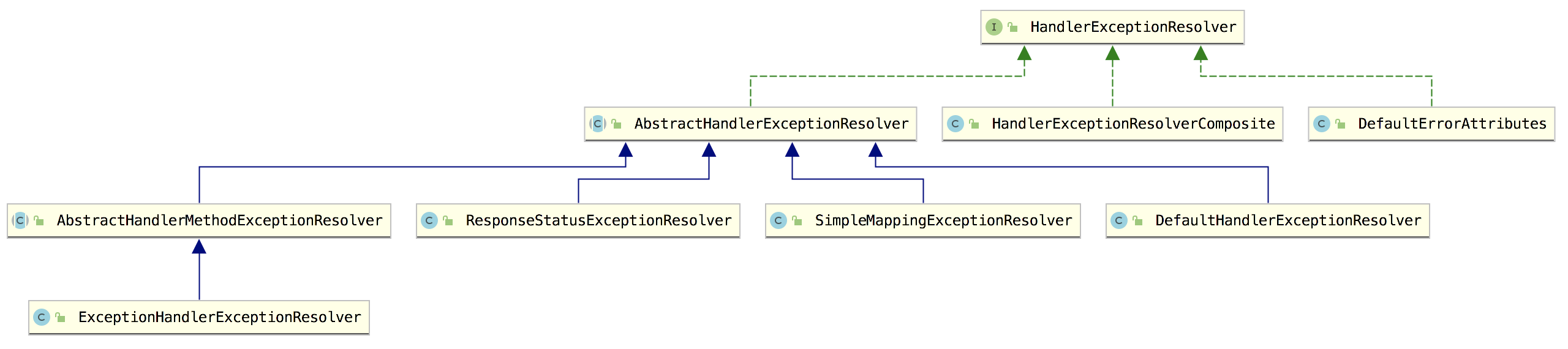 SpringMVC 异常处理体系深入分析