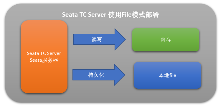 五分钟带你体验一把分布式事务！so easy！