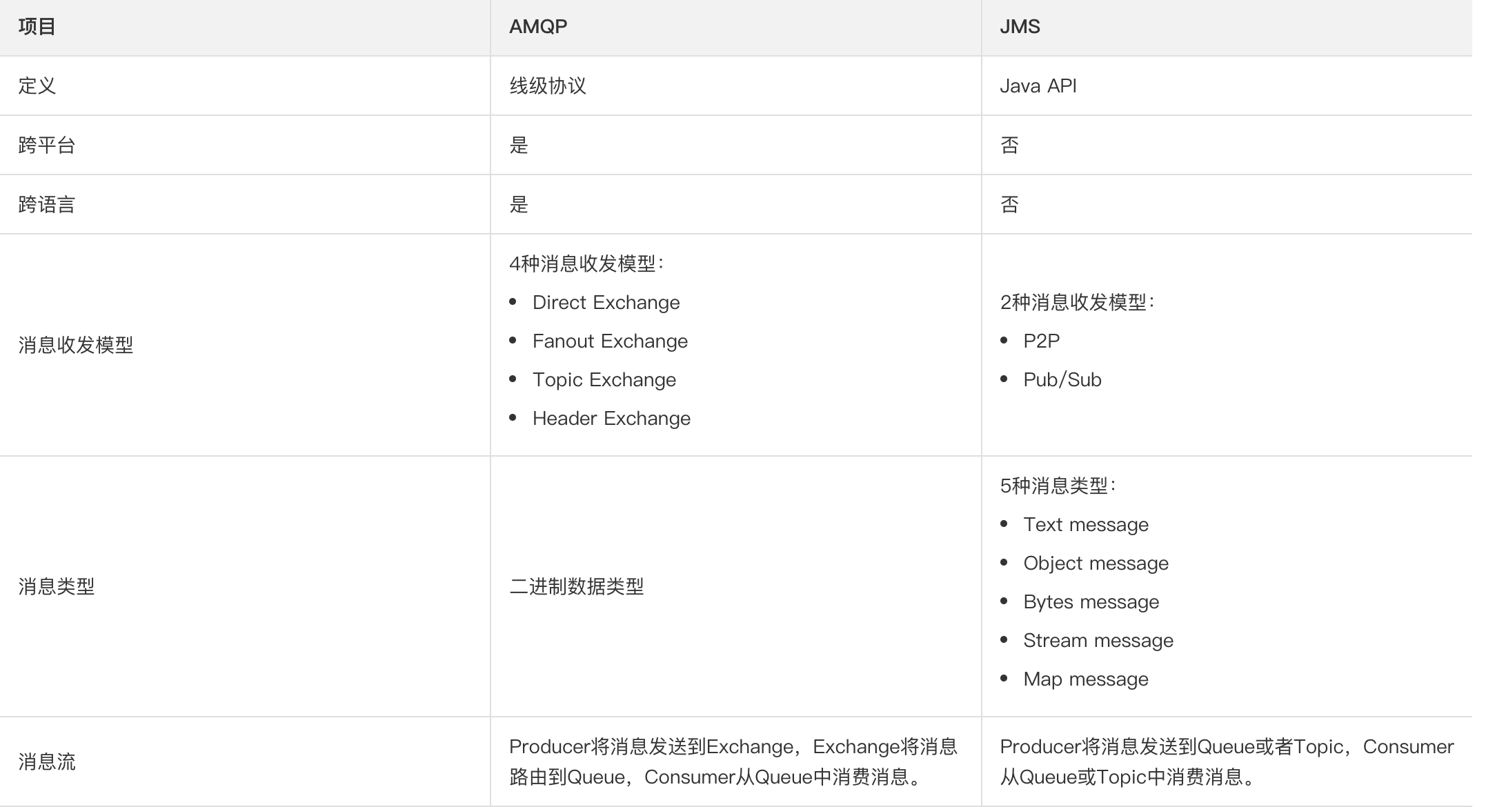 关于 RabbitMQ，应该没有比这更详细的教程了
