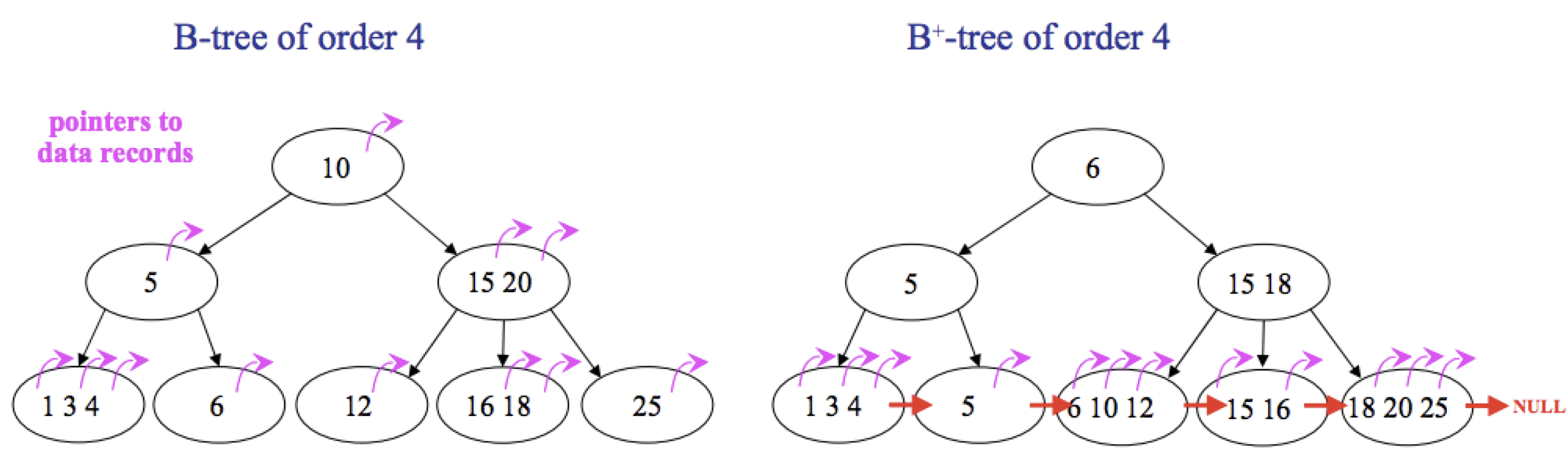 什么是 MySQL 的“回表”？
