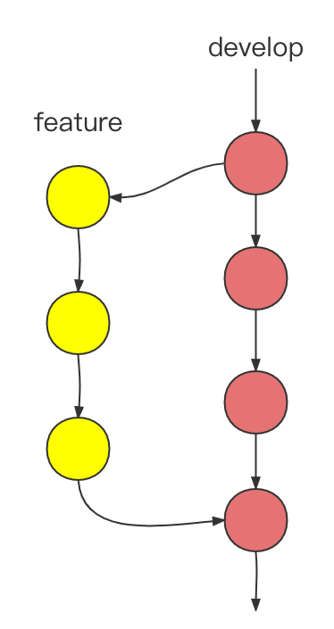 Git 最|佳实践，什么才是最|佳工作流？