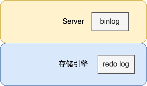 MySQL 为什么需要 redo log？
