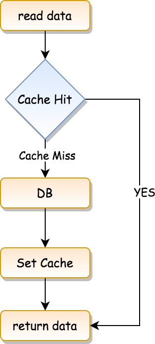 如何保证缓存和数据库的一致性？