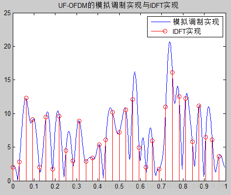 【整理】用IDFT实现UF-OFDM和OFDM的模拟调制