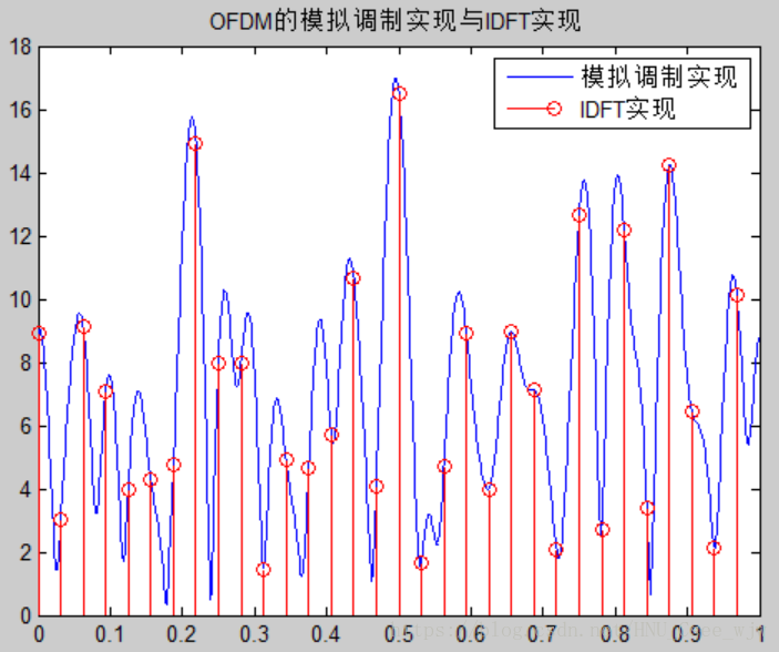 【整理】用IDFT实现UF-OFDM和OFDM的模拟调制