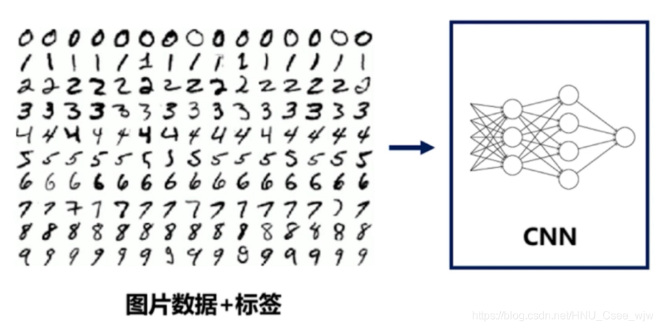 Python遇见机器学习 ---- TensorFlow搭建神经网络实现手写识别