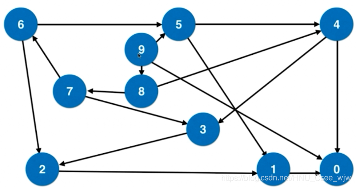 LeetCode 279*. 完全平方数（Python）