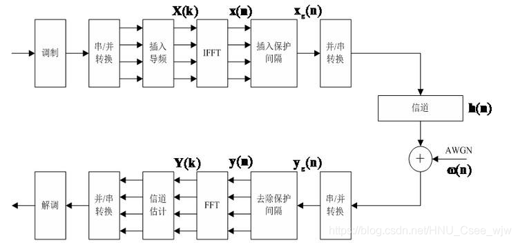 OFDM和F-OFDM的功率谱与峰均功率比仿真