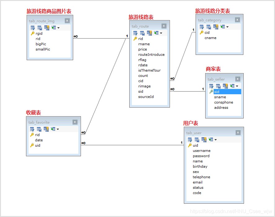 JavaWeb综合旅游网项目 JavaWeb综合旅游网项目