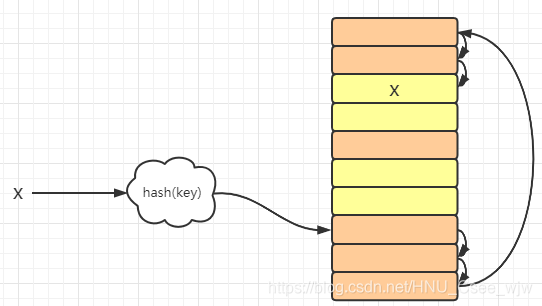 动手实现一个java中的散列表(HashTable)(文末福利)