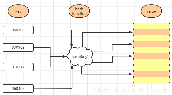 动手实现一个java中的散列表（HashTable）（文末福利）