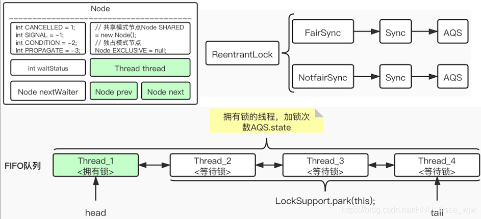 图解AQS源码分析
