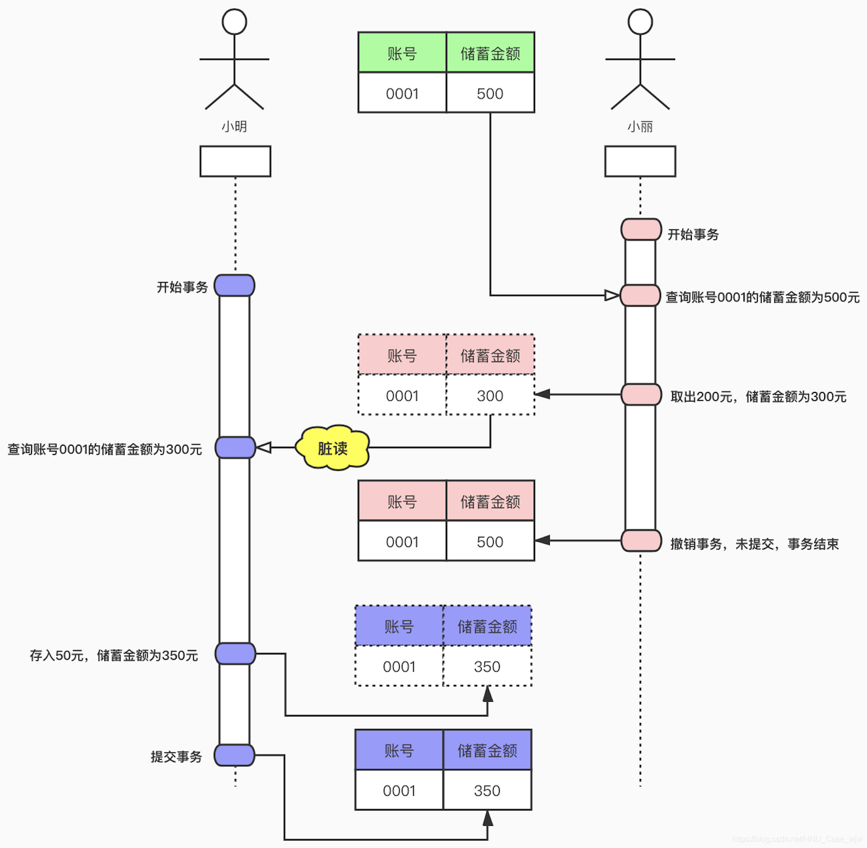 Mysql事务 + InnoDB存储引擎