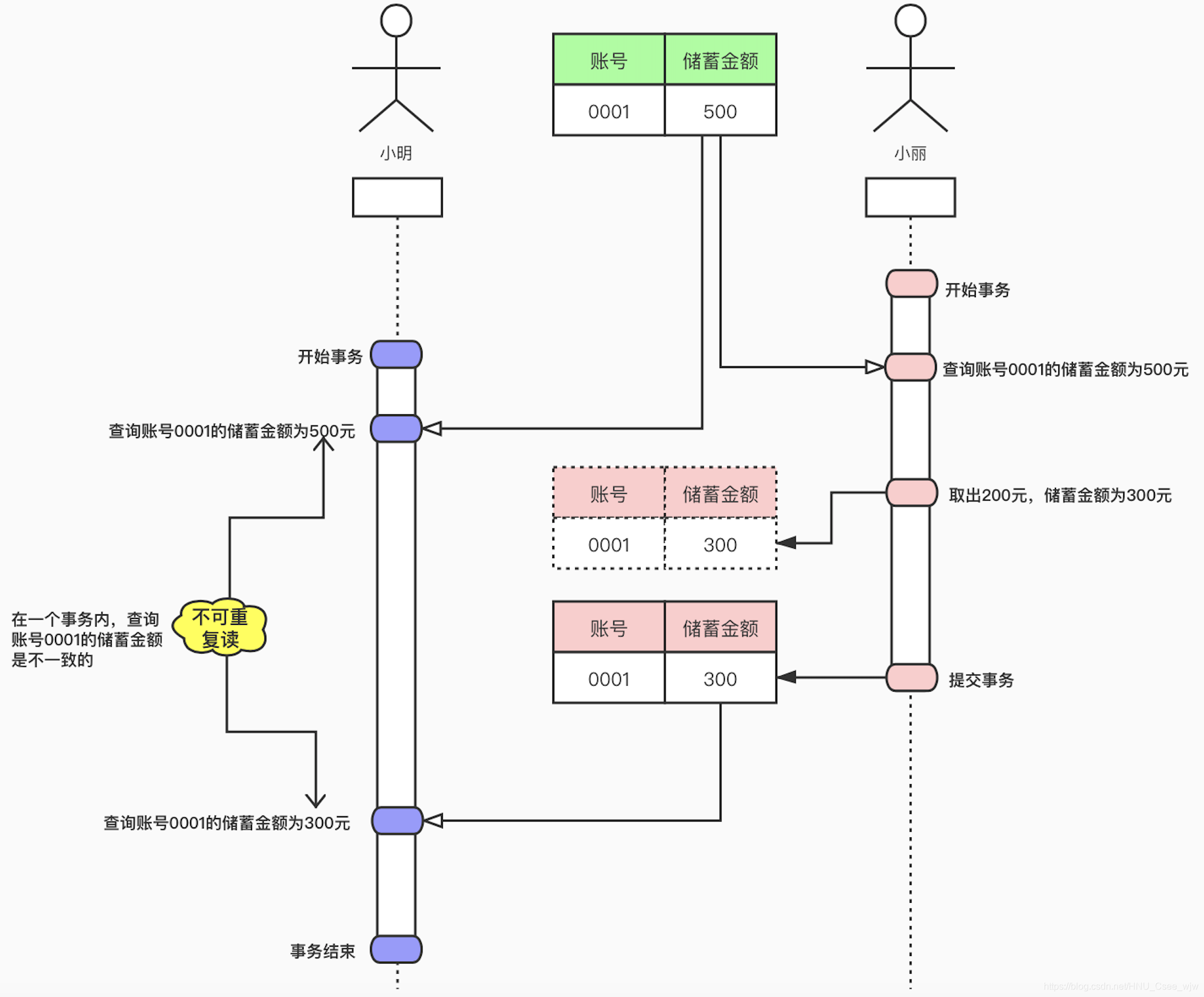Mysql事务 + InnoDB存储引擎