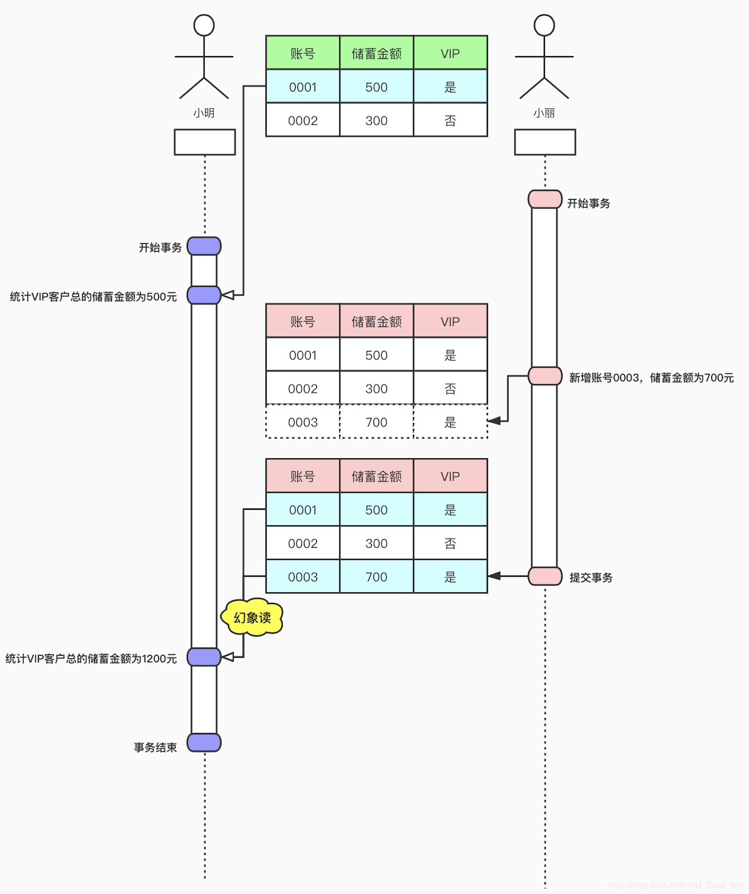 Mysql事务 + InnoDB存储引擎