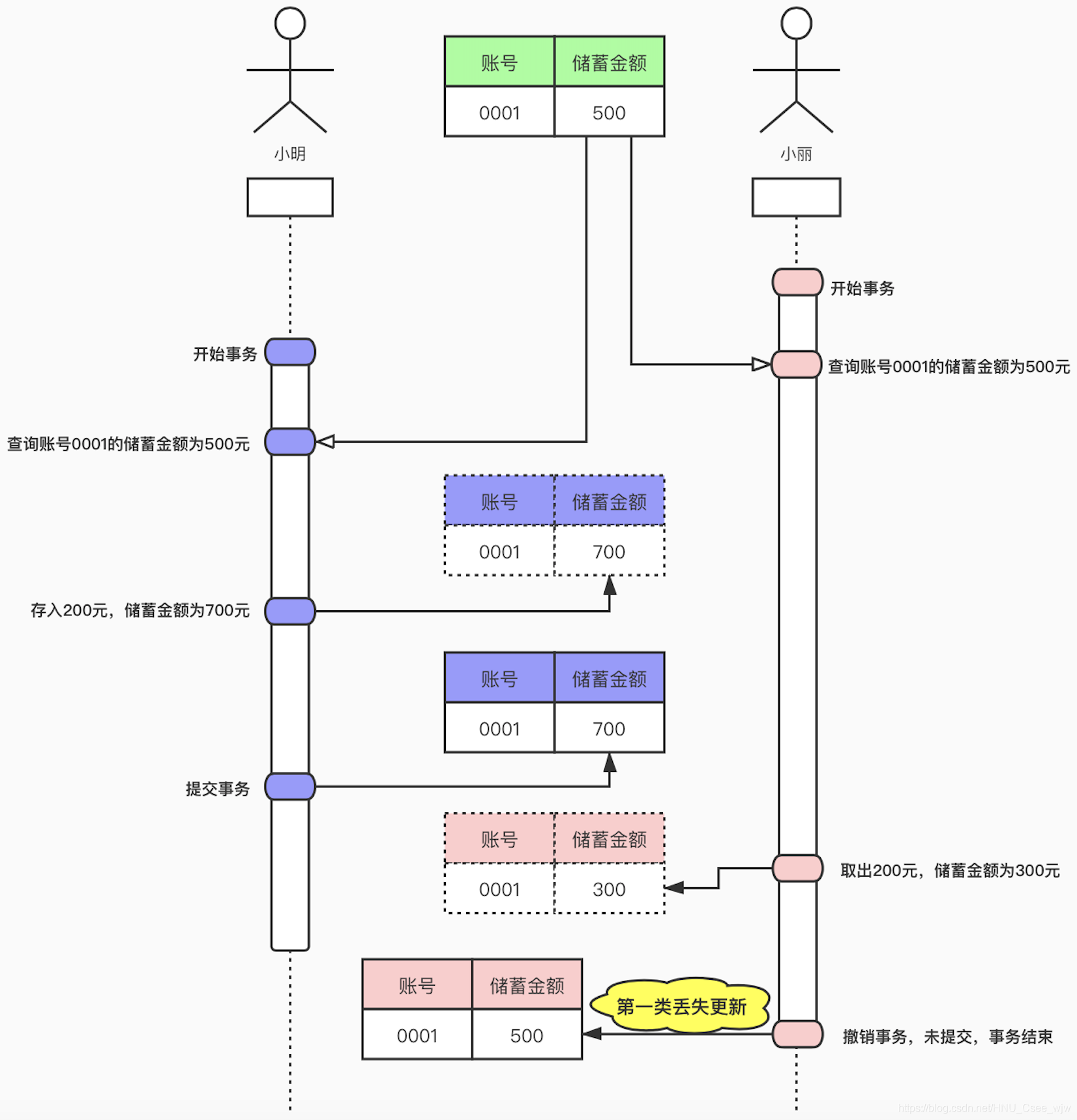Mysql事务 + InnoDB存储引擎