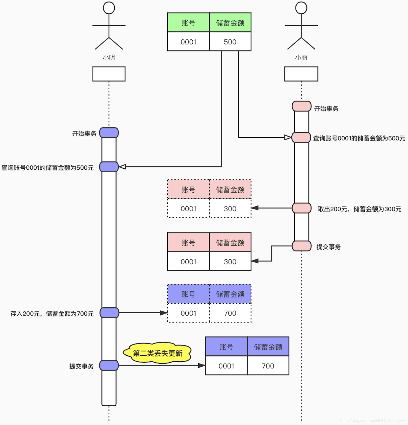 Mysql事务 + InnoDB存储引擎