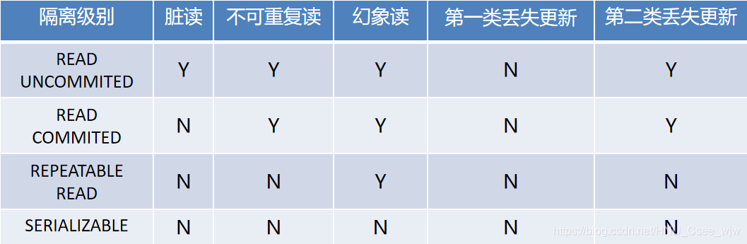 Mysql事务 + InnoDB存储引擎