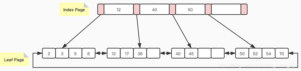 Mysql事务 + InnoDB存储引擎