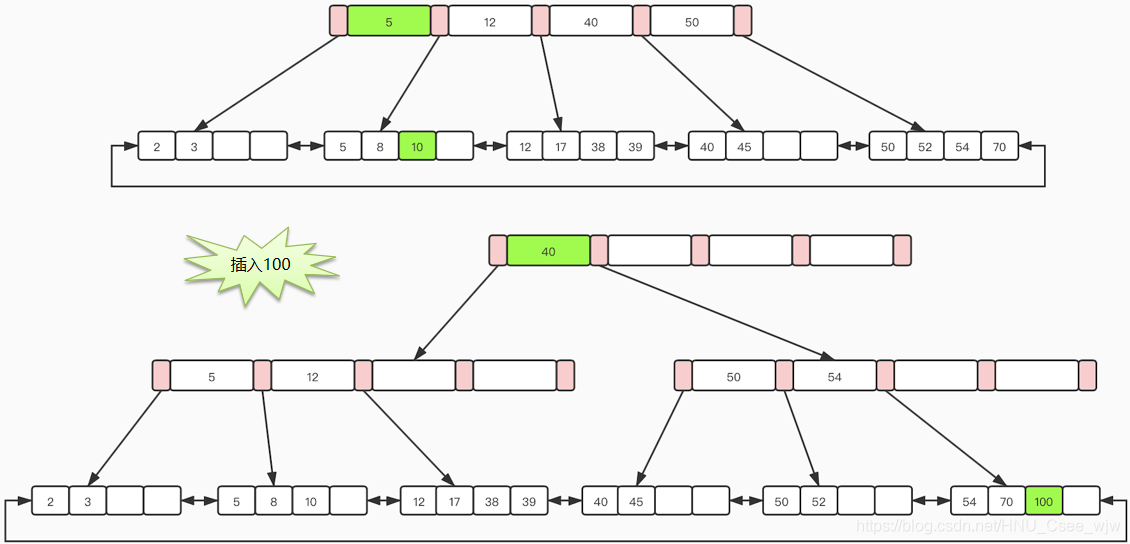 Mysql事务 + InnoDB存储引擎