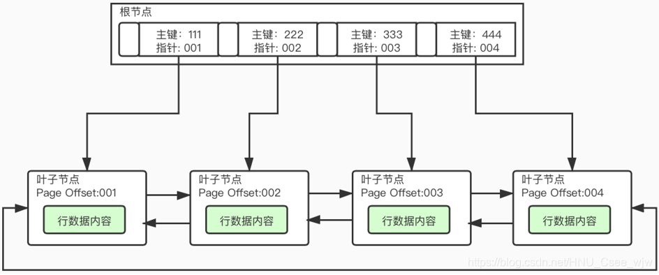 Mysql事务 + InnoDB存储引擎