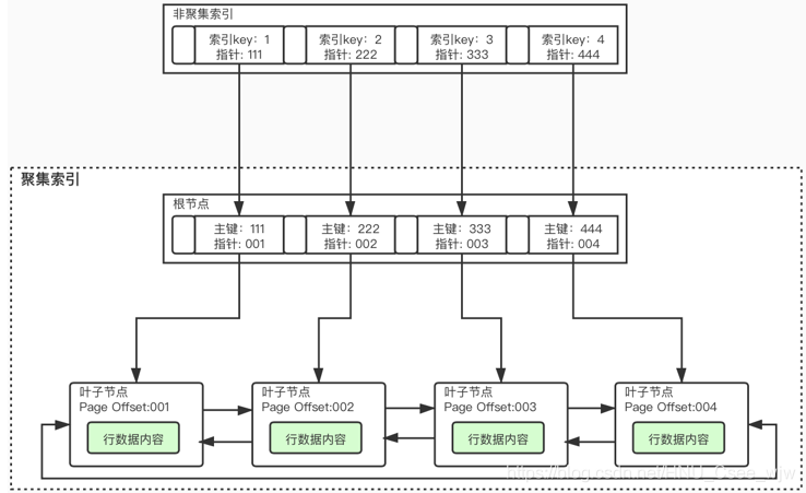 Mysql事务 + InnoDB存储引擎