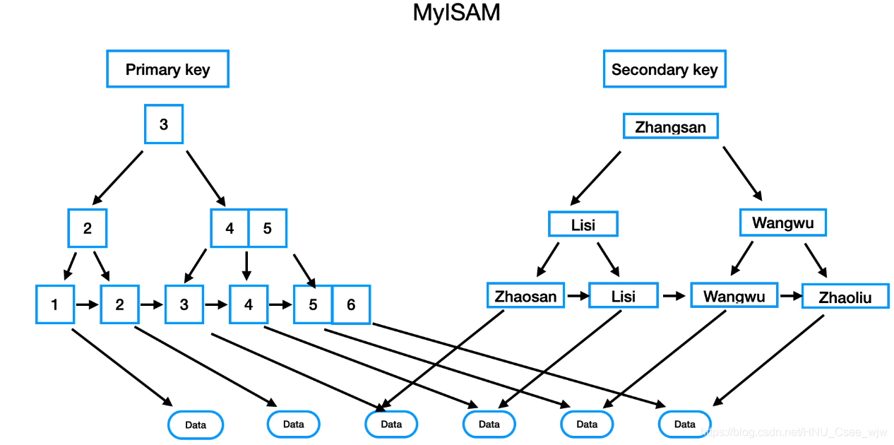 Mysql事务 + InnoDB存储引擎