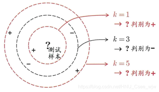 Python遇见机器学习 ---- k近邻（kNN）算法