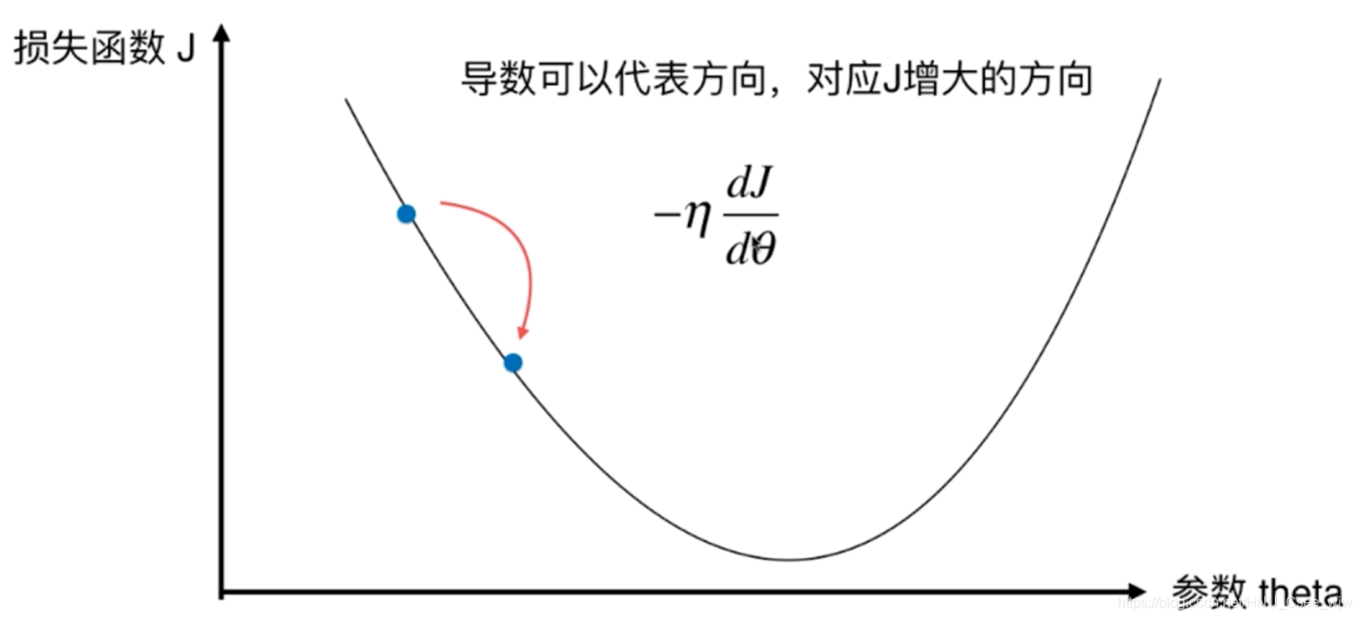 Python遇见机器学习 ---- 梯度下降法法 Gradient Descent