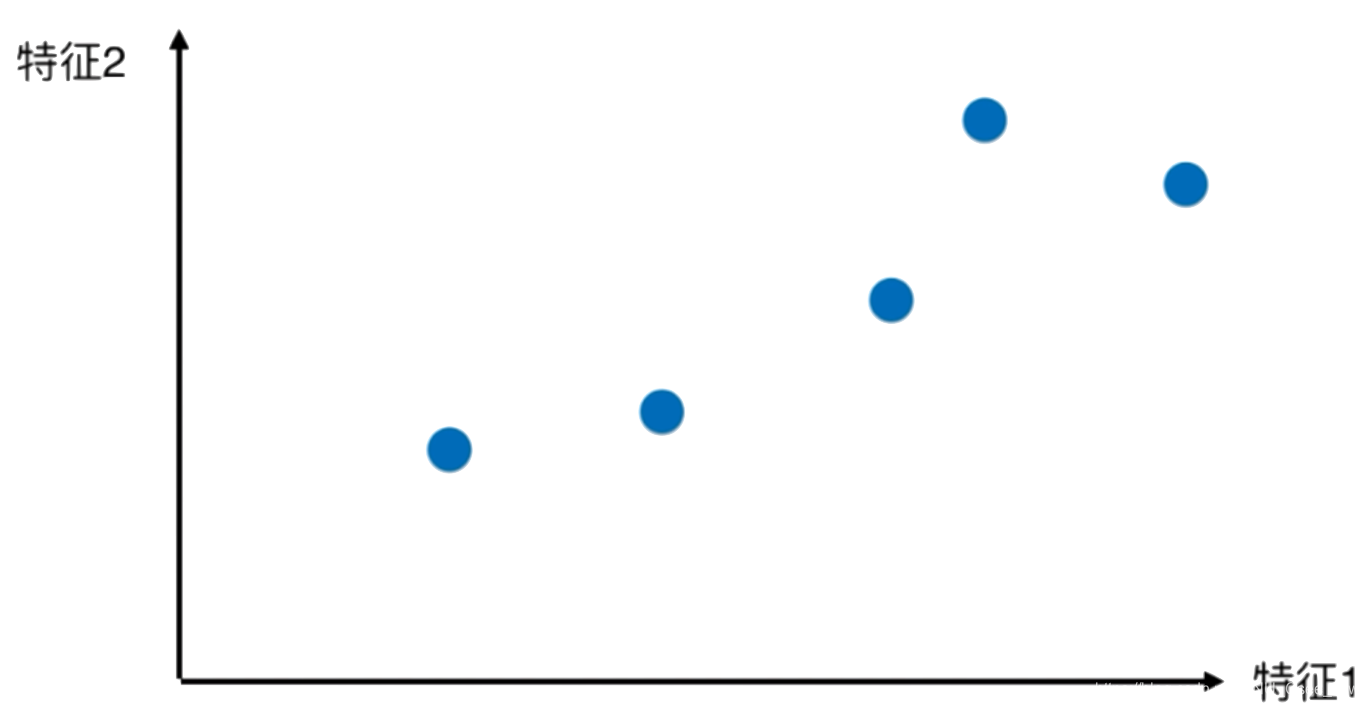 Python遇见机器学习 ---- 主成分分析 PCA